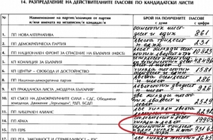 Варна се оказа с над милион избиратели